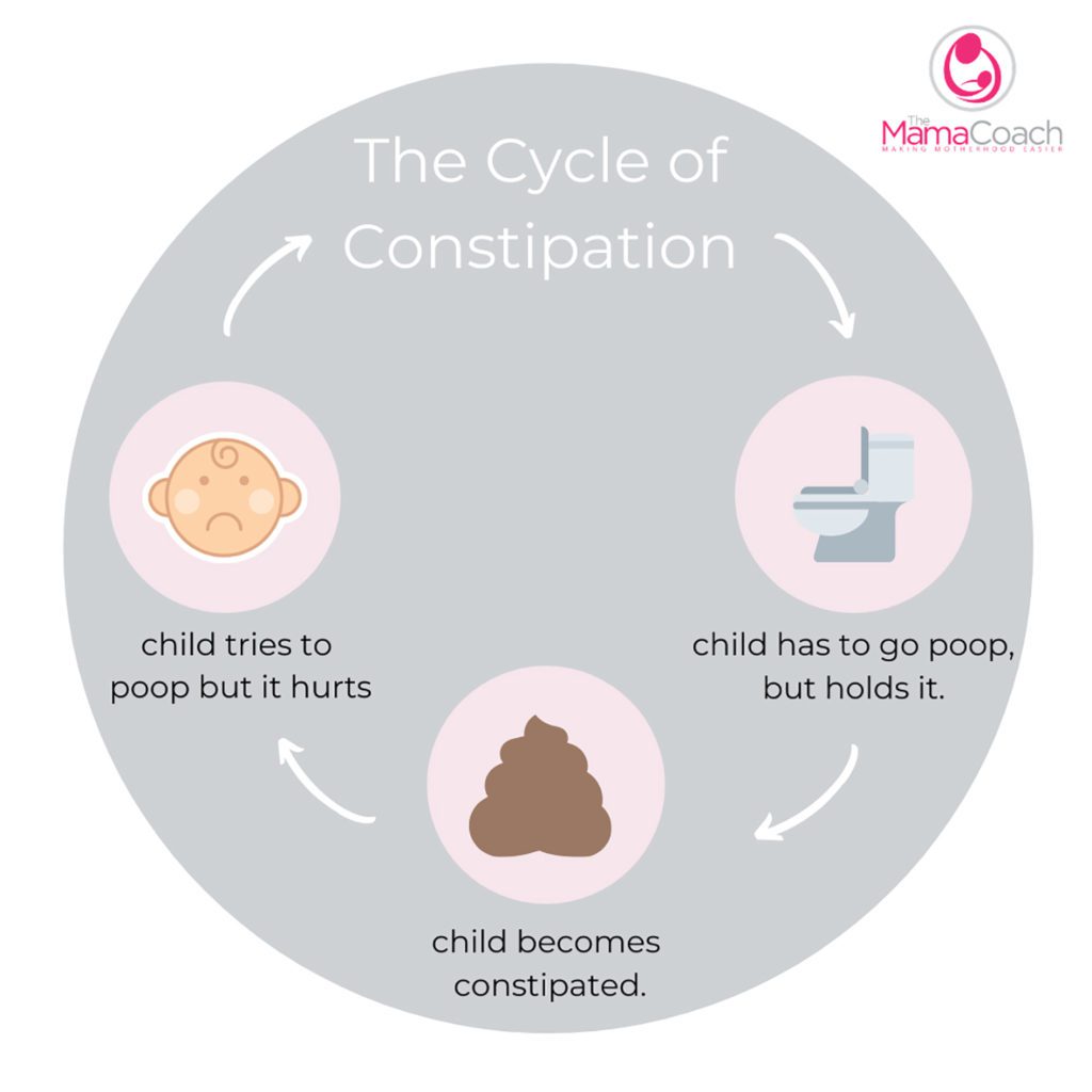 The Cycle of Child Constipation