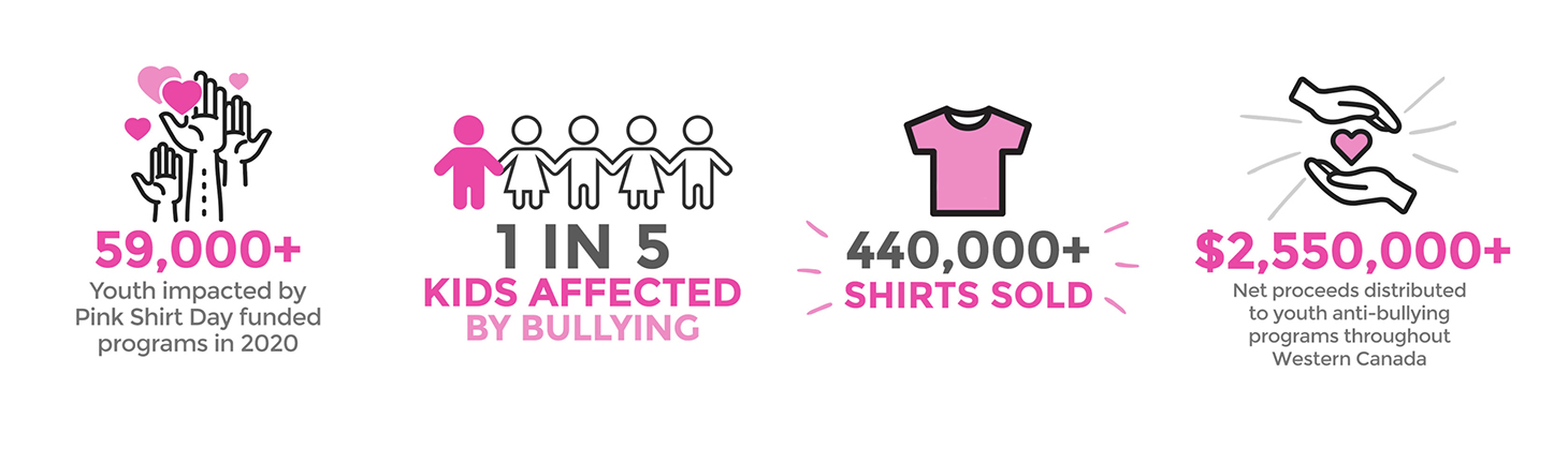 Statistic about Pink Shirt Day and about anti-bullying