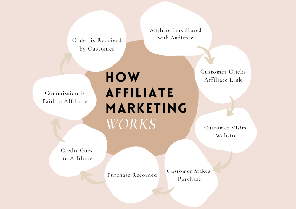 Affiliate Marketing 