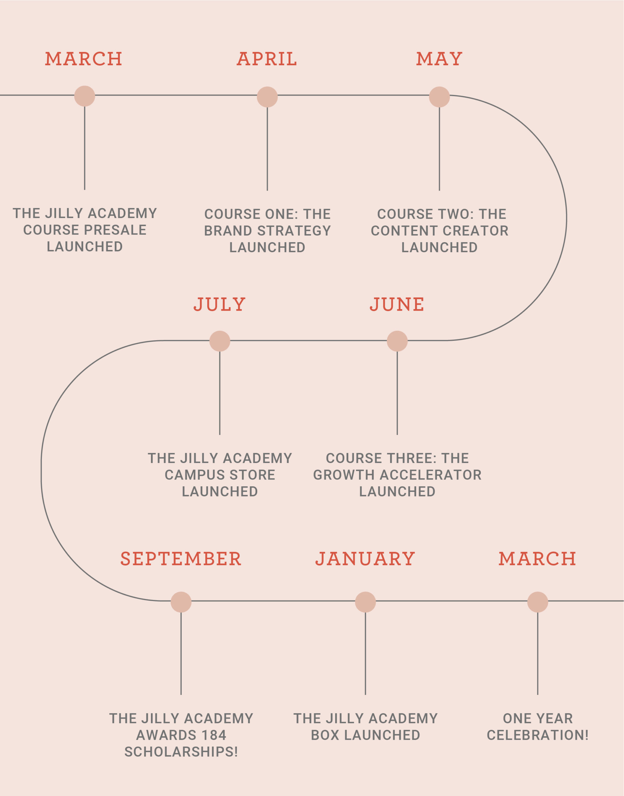 The Jilly Academy timeline over the last year in honour of celebrating the one year anniversary. Course launch dates, Campus store launch, scholarships awarded, The Jilly Academy Box launch.